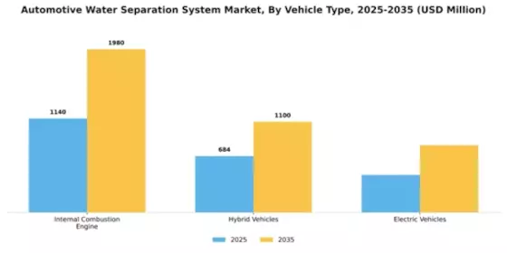 Automotive Water Separation System Market Segment Image 4
