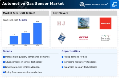 Automotive Gas Sensor Market Infographic