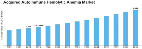 Acquired Autoimmune Hemolytic Anemia Market  Size