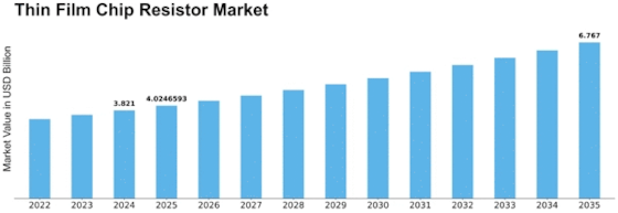 Thin Film Chip Resistor Market Size