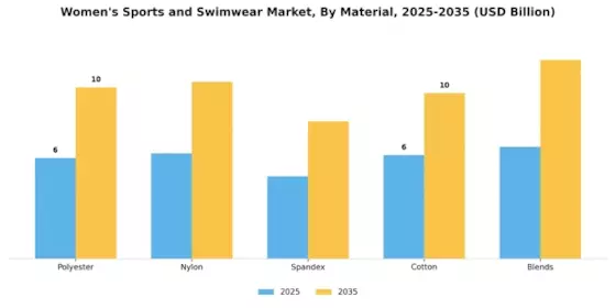 女性スポーツ水着市場 Segment Image 1