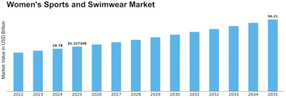 Women Sports Swimwear Market Size
