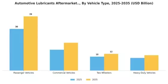 汽车润滑油售后市场 Segment Image 1