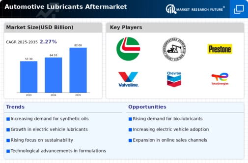 Automotive Lubricants Aftermarket Market Infographic Automotive Lubricants Aftermarket Market Infographic