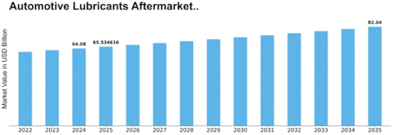 Automotive Lubricants Aftermarket Market Size