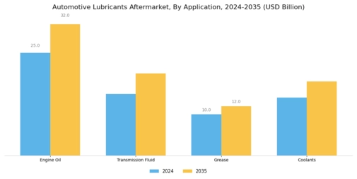 Automotive Lubricants Aftermarket Market Segment Image 0