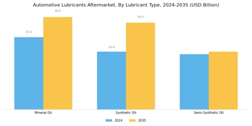 Automotive Lubricants Aftermarket Market Segment Image 2
