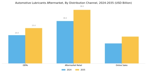 Automotive Lubricants Aftermarket Market Segment Image 3