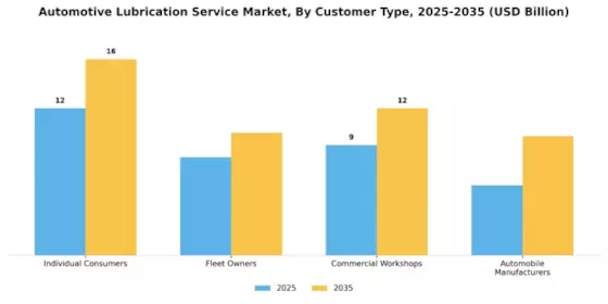 Automotive Lubrication Service Market Segment Image 3