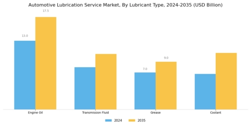 Automotive Lubrication Service Market Segment Image 2