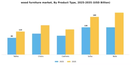 Wooden Furniture Market Segment Image 4
