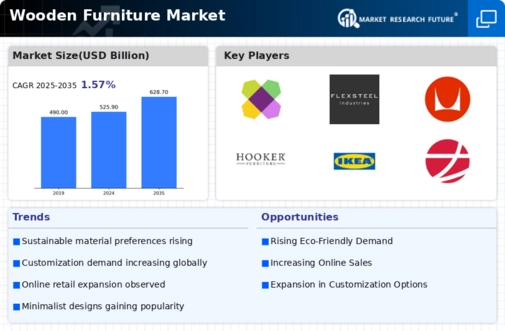 Wooden Furniture Market Research Report — Global Forecast till 2032 Infographic