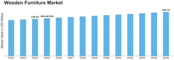 Wooden Furniture Market Size