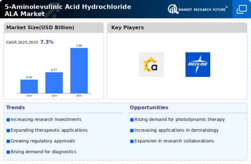 5 Aminolevulinic Acid Hydrochloride Market Infographic