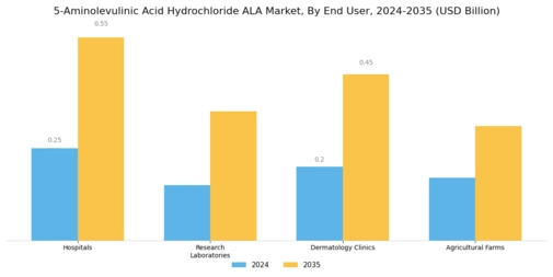 5 Aminolevulinic Acid Hydrochloride Market Segment Image 2