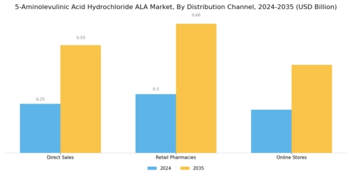 5 Aminolevulinic Acid Hydrochloride Market Segment Image 3