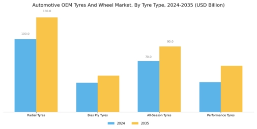 Automotive Oem Tyres Wheel Market Segment Image 1