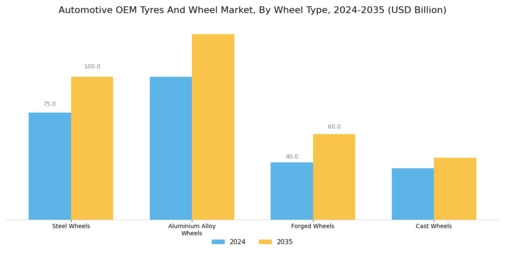 Automotive Oem Tyres Wheel Market Segment Image 2