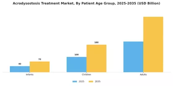Markt für die Behandlung von Akrodysostose Segment Image 1