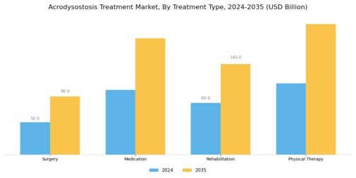 Acrodysostosis Treatment Market
 Segment Image 0