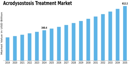 Acrodysostosis Treatment Market
 Size