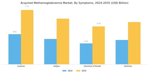 Acquired Methemoglobinemia Market Segment Image 1