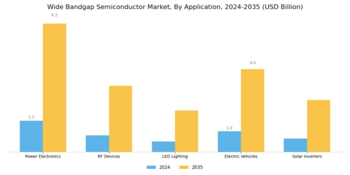 Wide Bandgap Semiconductor Market Segment Image 0