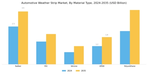 Automotive Weather Strip Market Segment Image 0