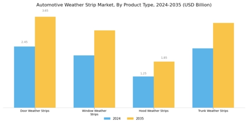 Automotive Weather Strip Market Segment Image 1