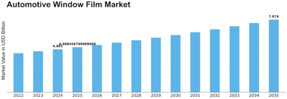 Automotive Window Film Market Size