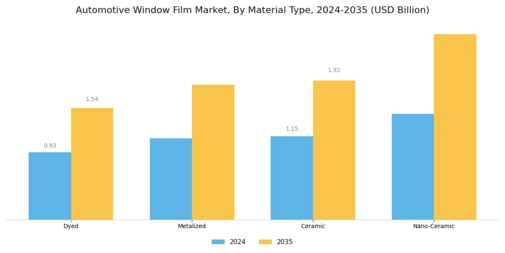 Automotive Window Film Market Segment Image 2