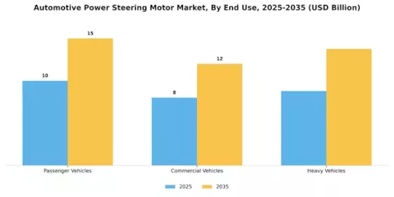 Automotive Power Steering Motor Market Segment Image 1