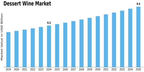 Dessert Wine Market Size