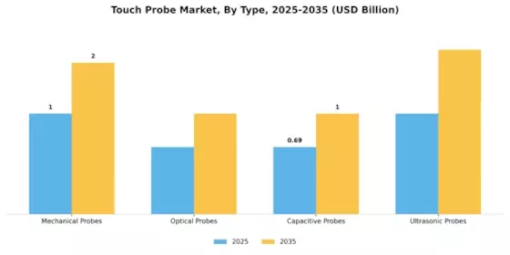Touch Probe Market Segment Image 0