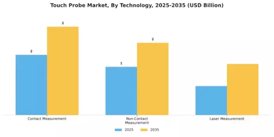 Touch Probe Market Segment Image 3