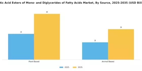 Acetic Acid Esters of Mono- and Diglycerides of Fatty Acids Market Segment Image 3