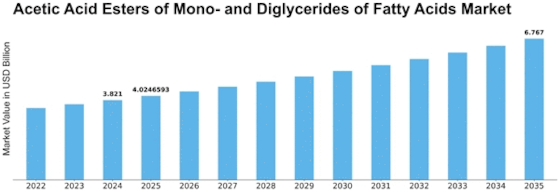 Acetic Acid Esters of Mono- and Diglycerides of Fatty Acids Market Size