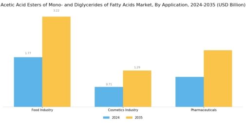 Acetic Acid Esters of Mono- and Diglycerides of Fatty Acids Market Segment Image 0