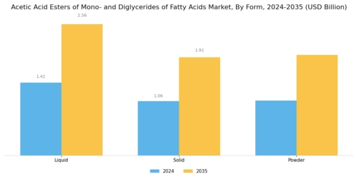 Acetic Acid Esters of Mono- and Diglycerides of Fatty Acids Market Segment Image 1