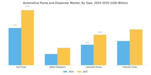 Automotive Pump And Dispenser Market Segment Image 0