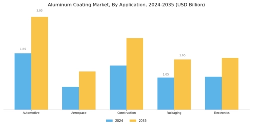 Aluminum Coating Market
 Segment Image 0