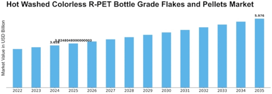 Hot Washed Colorless R-PET Bottle Grade Flakes and Pellets Market  Size