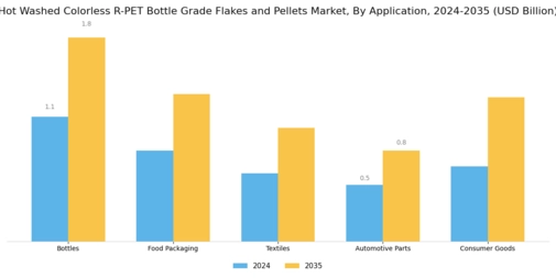 Hot Washed Colorless R-PET Bottle Grade Flakes and Pellets Market  Segment Image 0