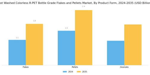 Hot Washed Colorless R-PET Bottle Grade Flakes and Pellets Market  Segment Image 1