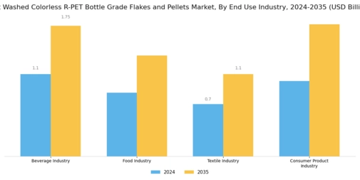 Hot Washed Colorless R-PET Bottle Grade Flakes and Pellets Market  Segment Image 2