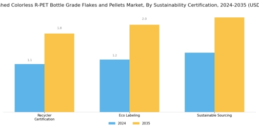 Hot Washed Colorless R-PET Bottle Grade Flakes and Pellets Market  Segment Image 3
