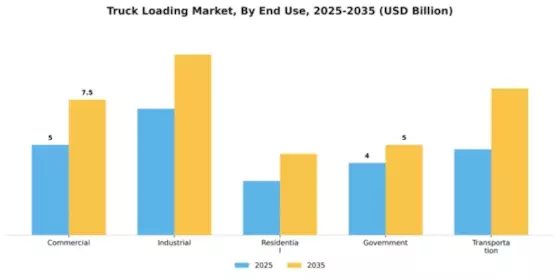 Truck Loading Market Segment Image 1