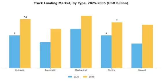 Truck Loading Market Segment Image 4