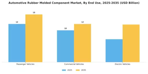 Automotive Rubber Molded Component Market Segment Image 2