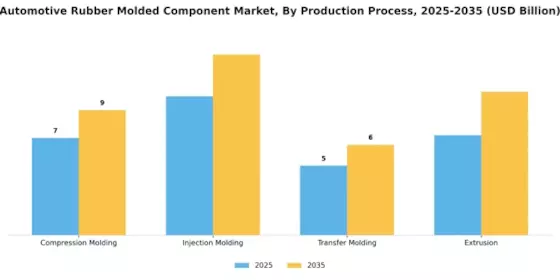 Automotive Rubber Molded Component Market Segment Image 3